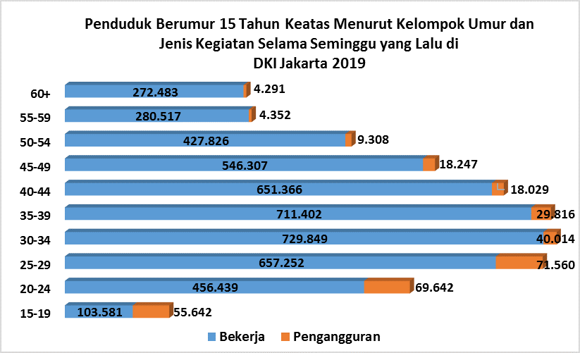 Statistik Ketenagakerjaan Dki Jakarta 2019 Unit Pengelola Statistik