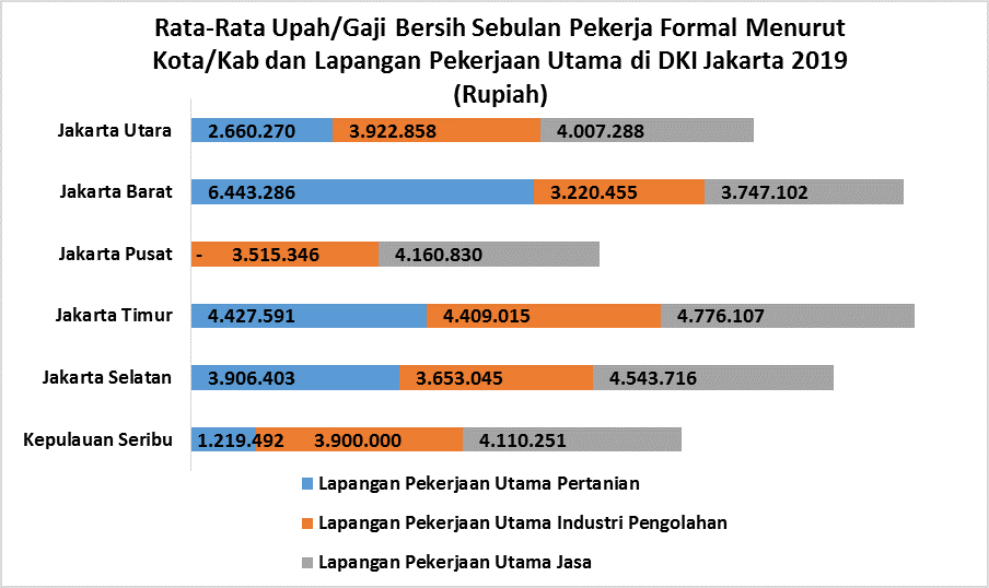 Statistik Ketenagakerjaan Dki Jakarta 2019 Unit Pengelola Statistik