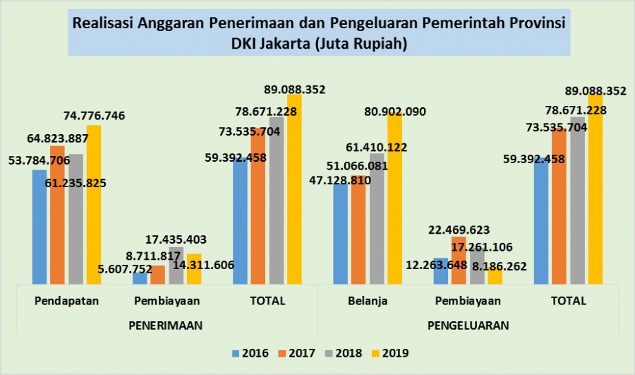 Statistik Keuangan Pemerintah Daerah Provinsi DKI Jakarta