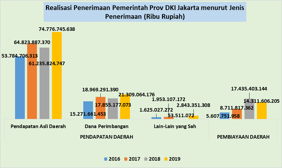 Statistik Keuangan Pemerintah Daerah Provinsi DKI Jakarta