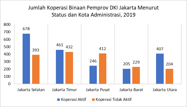 Koperasi Binaan Pemprov DKI Jakarta Tahun 2019