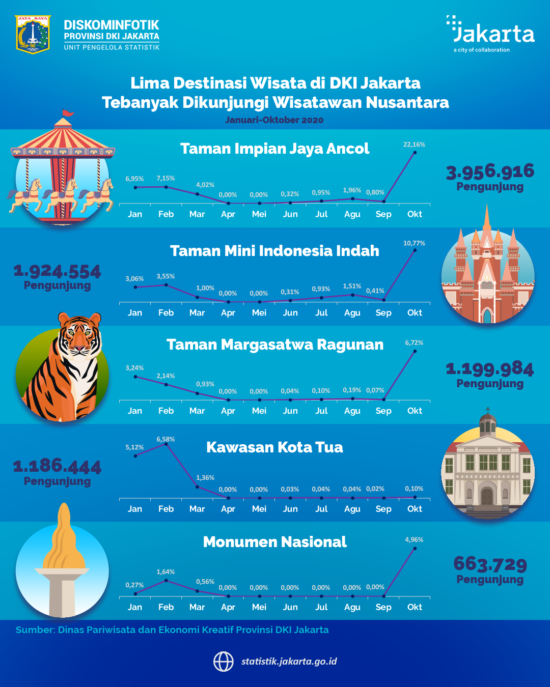 Data Statistik Tempat Wisata Jakarta Pusat
